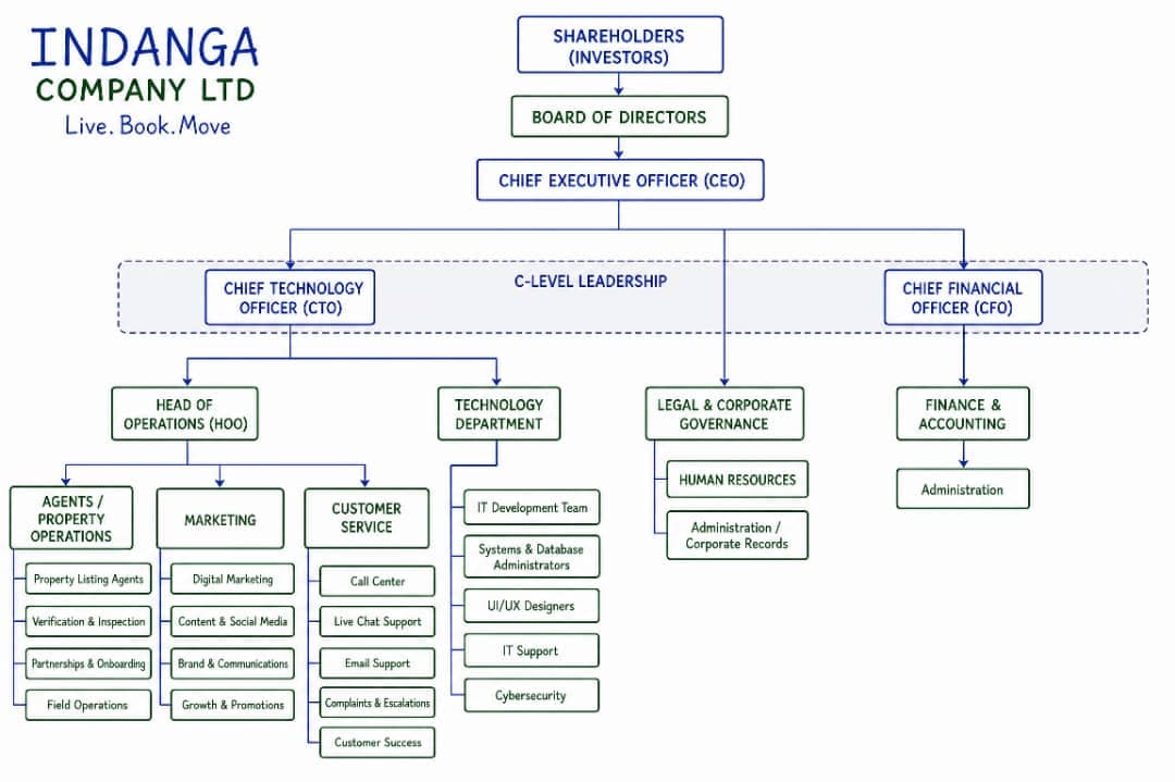 Indanga organizational overview